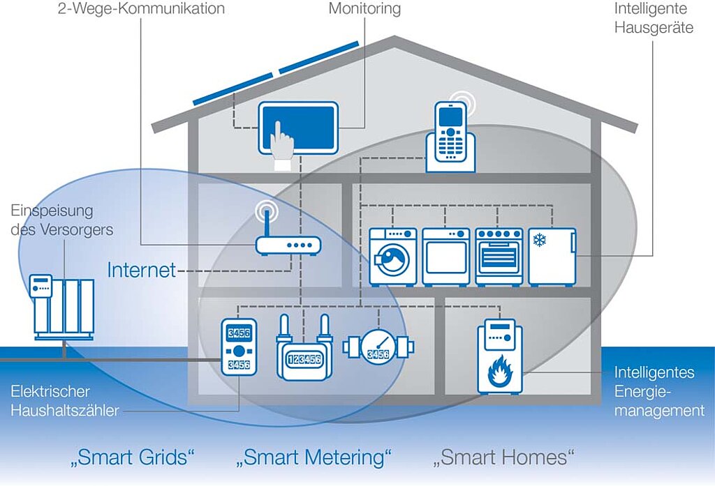 Smarthome