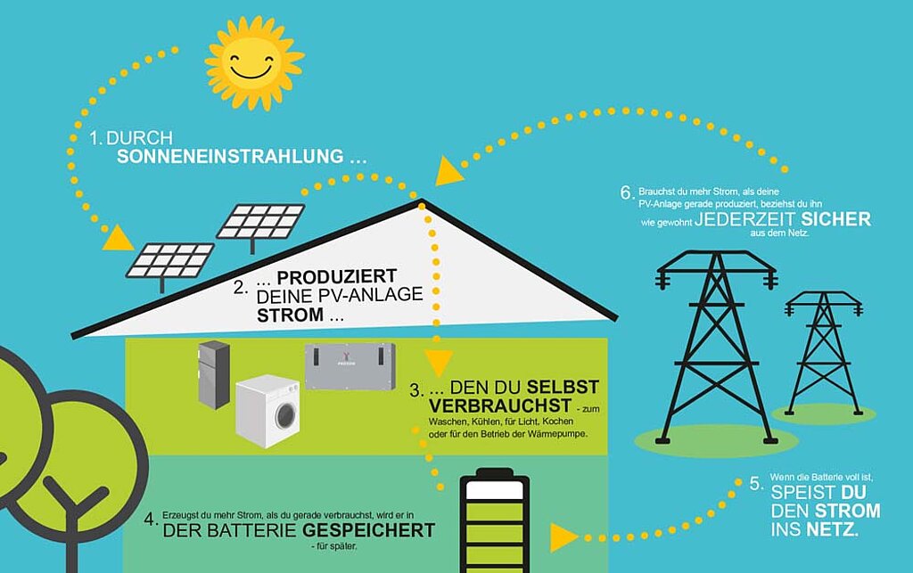 Energie sparen Haus bauen Solar Fotovoltaik Wärmepumpe