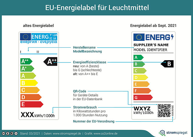 Nachhaltigkeit einkaufen Energielabel Leuchten Lampen