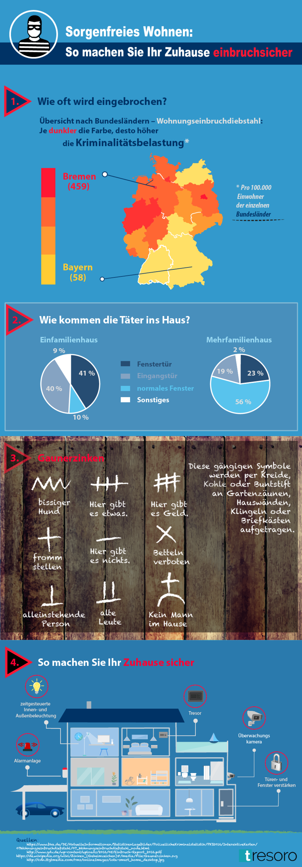 Infografik: Sorgenfreies Wohnen