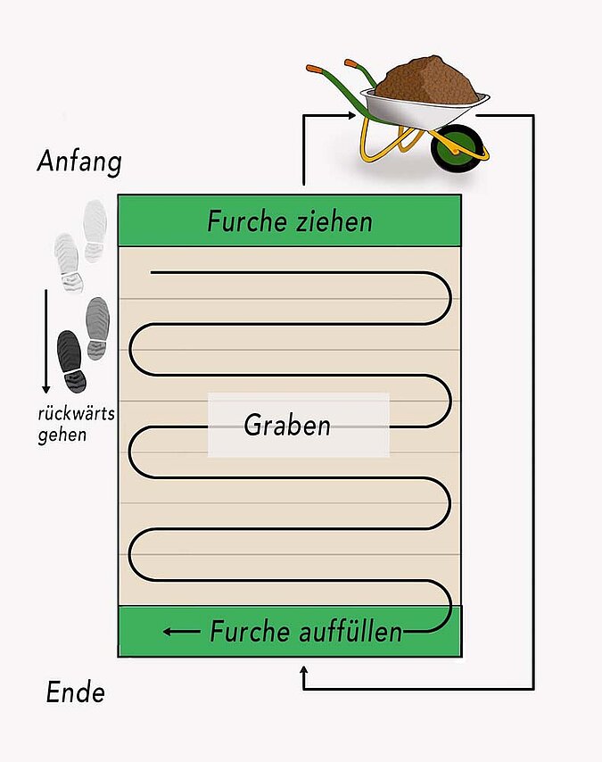 Boden im Garten umgraben