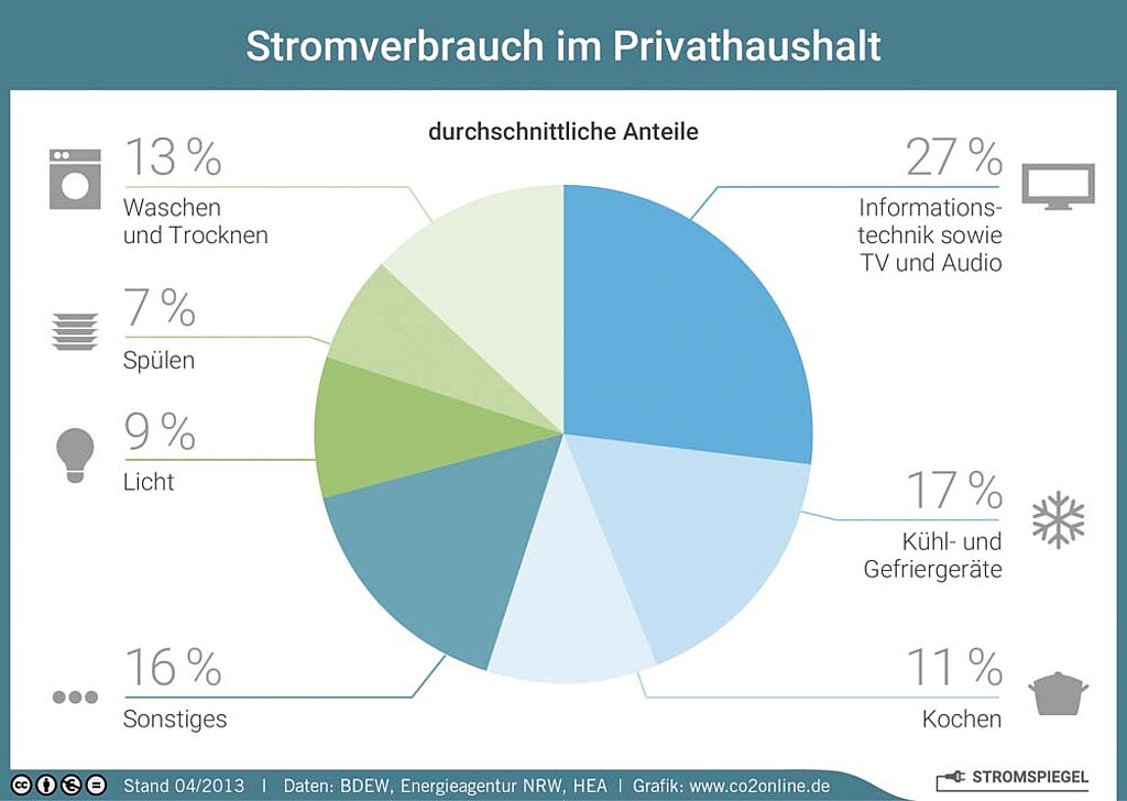 Energie sparen Stromverbrauch